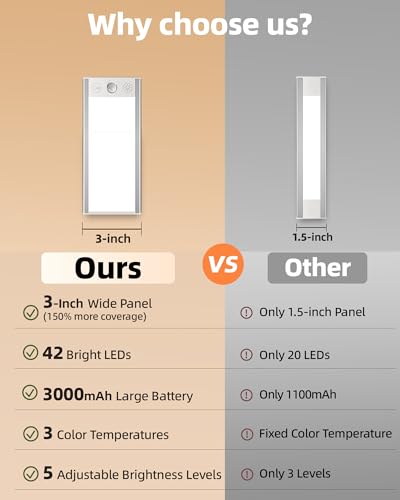 Image of EZVALO 3000mAh Under Cabinet Lighting, 150LM Ultra Bright Motion Sensor Light, Rechargeable Magnetic Under Counter Lights for Kitchen, Dimmable Closet Light with 3-Inch Wide Panel