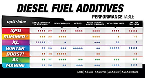 Opti-Lube Boost! Maximum Cetane Formula Diesel Fuel Additive: 1 Gallon (Gallon With Accessory Bottles & Pump) #TOP6