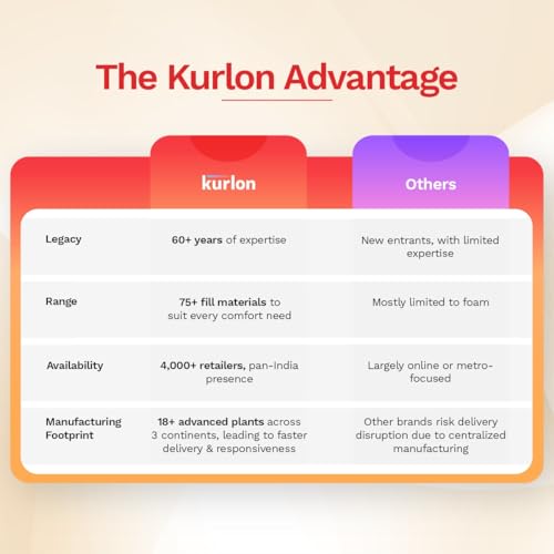 Image of Kurlon Ortho Plus Spring Mattress | King Size 84x72x10 Inches | Medium Firm Pocket Spring Core | Optimal Airflow Comfort | Ergonomic Body Support | Undisturbed Couple Sleep | 10 Years Warranty