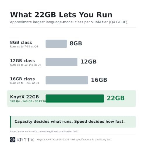 Image of NVIDIA RTX 2080 Ti 22GB AI GPU | Memory-Upgraded GDDR6 Graphics Card for Local AI & LLM Inference | Runs 32B Models at Q4 | 616 GB /s, 4352 CUDA Cores | Ollama & PyTorch Ready | 1-Year India Warranty