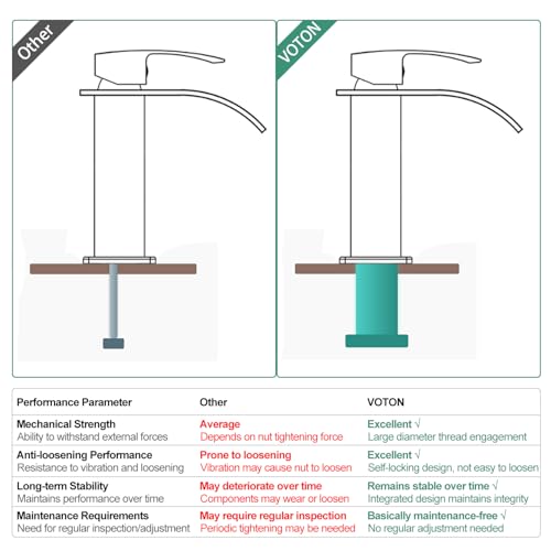 VOTON Black Bathroom Faucets Modern Waterfall Bathroom Sink Faucet Matte Black Single Handle Bathroom Faucet for 1 or 3 Holes with Deck Plate and Pop-Up Drain, Rv Sink Camper Farmhouse Bathroom Faucet - Thumbnail 3