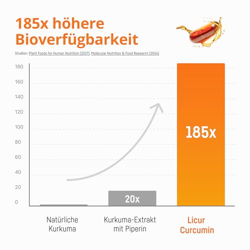Kurkuma Kapseln Hochdosiert – 185x Höhere Bioverfügbarkeit – Mizellares Curcumin NovaSOL – Nur 1 Kapsel Täglich Ohne Piperin – Vegane Flüssigkapseln – Licur Max (60 Kapseln, 2-Monats-Vorrat)