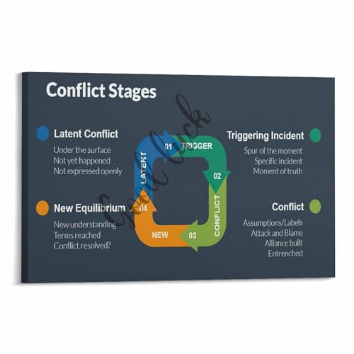 How to Understand & De-escalate Team Conflict Guide Poster Office