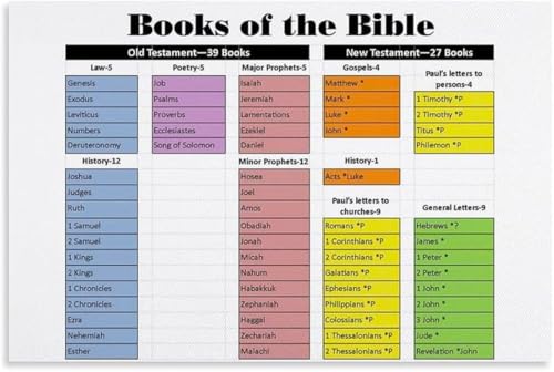 Poster éducatif chrétien des livres de la Bible pour décoration murale