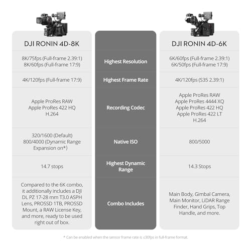 Image of DJI Ronin 4D-8K Full-Frame Cinema Camera with 4-Axis Stabilization, 8K /75fps, LiDAR Focusing, and Wireless Transmission, Highly Integrated Modular Design, PROSSD 1TB, Professional Film Movie Camera