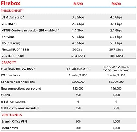 Total Security Suite for WatchGuard Firebox T15-W - 3 Year License - Complete Security Suite - IntelligentAV, APT Blocker, DNSWatch, EDR Core, Cloud Visibility (WGT16353)