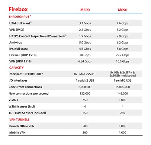 WatchGuard Firebox M590 High Availability Firewall by WatchGuard - Image 3