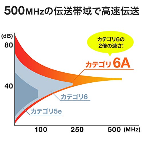 サンワダイレクト LANケーブル CAT6A 500-LAN6ASL05BL