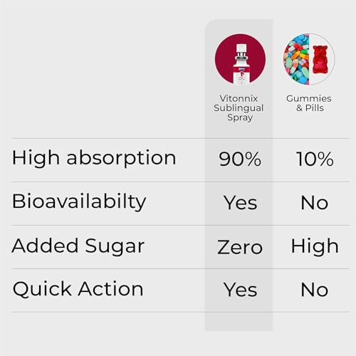 Image of Prega-2 Sublingual Oral Spray Supplement for 2nd & 3rd Trimester | Under the Tongue | 9x Better Absorption | Folic Acid, Vitamin B6, B12, B7 (Biotin), B3 (Niacin), Vitamin C & Iron for Maternal Health | 20ml | 1 Month Supply