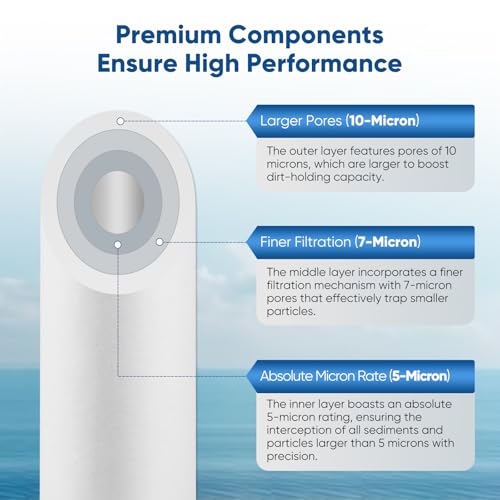PUREPLUS 4.5"x20" 3-Stage Whole House Water Filter Cartridges, Sediment, Granular Activated Carbon, and Activated Carbon Block, Replacement for F3WGB32BM, AP810-2, GAC-20BB, FG25B-KS, EPM-20BB, FC25B by PUREPLUS - Image 2