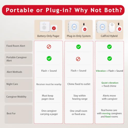 Image of CallToU Wireless Caregiver Pager, 2 Call Buttons for Elderly at Home