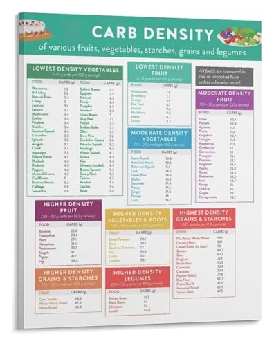 Carb Density Reference Poster Food Carbohydrate Chart Canvas Wall Art for Meal Prep and Kitchen Dining Decor(Framed,08x12inch(20