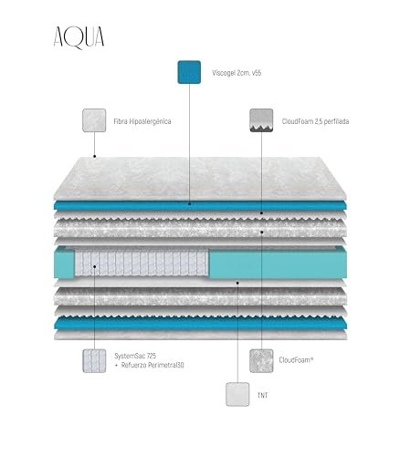Miniatura 9 de Win Rest Colchón Visco Gel De Muelles Ensacados Aqua, Altura 30 Cm, Firmeza Media, Núcleo De 750 Muelles, Tejido Damasco 400g, Fibra Hipoalergénica Super Soft 150x190 Cm