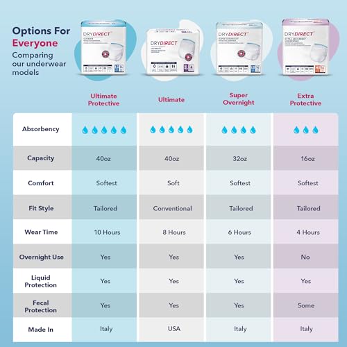 Dry Direct Ultimate Underwear, Made-in-USA Adult Diapers, Max Absorbency Disposable Incontinence Protection - Medium (Pack of 18)