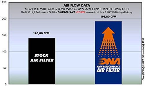 DNA Filtro de aire de alto rendimiento compatible con Fortwo 0.8L Cabrio Diesel 451 (07-14) PN: P-SM10S14-01