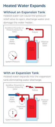 Water Worker G-5W and G-12W Thermal Expansion Tanks – Pre-Charged, Steel, Vertical Water Heater Expansion Tank – NSF Certified, Potable Water Safe – 2 or 4.4 Gallon Capacity (White, G-5W 1 Pack)