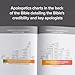 CSB Apologetics Study Bible, Mahogany LeatherTouch, Indexed, Black Letter, Defend Your Faith, Study Notes and Commentary, Articles, Profiles, Full-Color Maps, Easy-to-Read Bible Serif Type