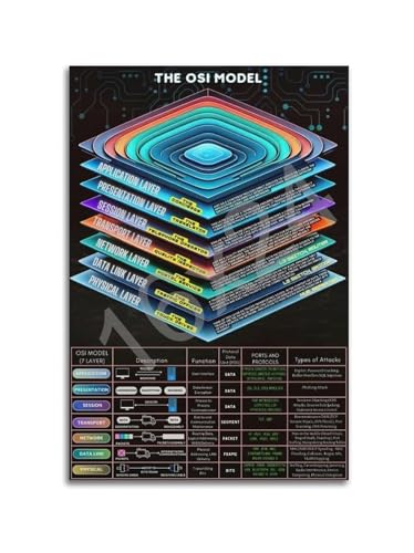 Cuadro del modelo OSI RNUMLIGH, póster educativo de ciberseguridad para pared de TI