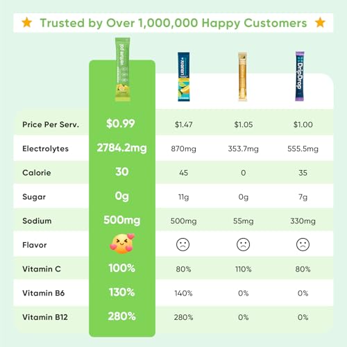 Venture Pal Sugar Free Electrolytes Powder Packets - Liquid Daily IV Hydration Packets | Instantly Hydrating & Party Recovery | 5 Vitamins & 7 Electrolytes | Certified Vegan, Keto, Non-GMO | 16 Sticks