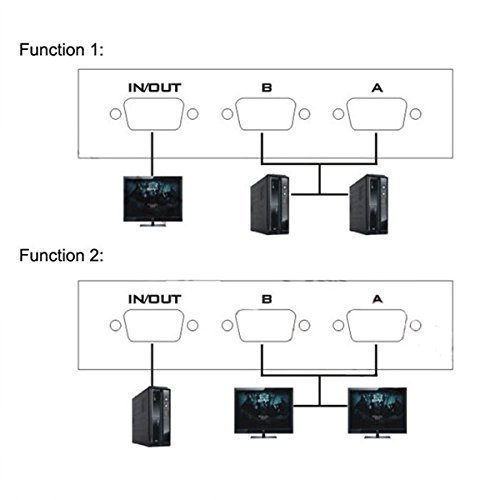 Image of Storin 2 Port Manual VGA Splitter -for two PC to share one monitor and speaker system - 1 Year Warranty.