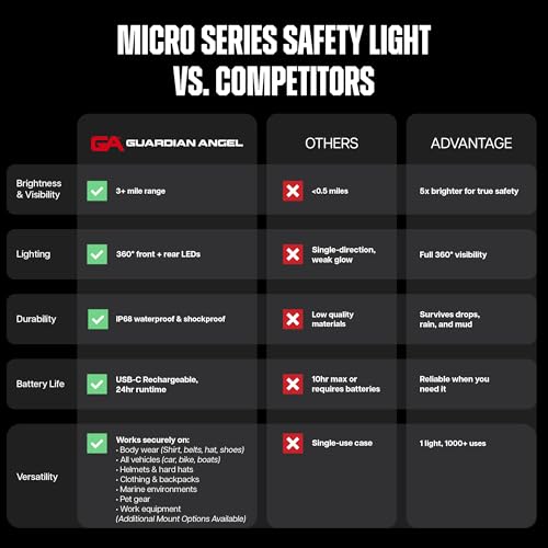 Guardian Angel Micro Series Safety Lights (All White on Front and Yellow Back) - Rechargeable LED Flashlight, Magnetic Hands-Free for Walking Dogs, Running, Cycling,