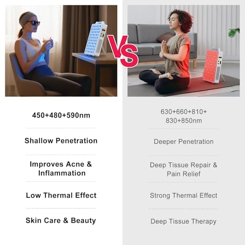 Image of BONTANNY Blue /Yellow Light Therapy, 450 /480 /590nm 3 Wavelengths Blue Yellow Light Device with 60 Dual Chip Clinical Grade LEDs, Remote Control, Timer for Face, Body, Improve Skin, BO-300 (White)
