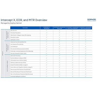Sophos Central Intercept X Advanced with EDR 1 Year License for 1 User (CAED1CSAA)
