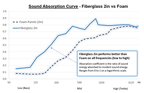 Tönnen 2-Pack Gray Acoustic Panel 36X13X 2Inch. Acoustic Panels Sound Absorbing For Studios, Offices - Fiberglass Sound Absorbing Panel - Not Made Of Acoustic Foam- Decorative Soundproof Panel #TOP5