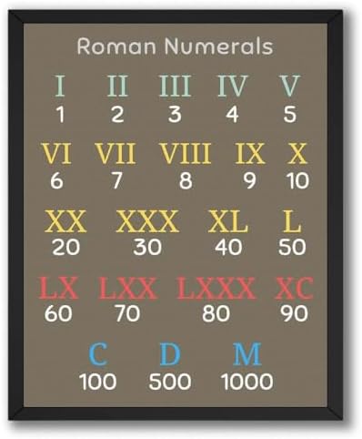 Amazon.com: InkFlow Posters Roman Numerals Poster - Color Coded Number ...