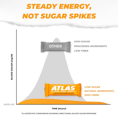 Image of Atlas Real Food Protein Bar - 20g Protein, 9g Fiber, 1g Sugar, No Seed Oils, No Artificial Sweeteners (Peanut Butter Chocolate Chip, 60 Count)
