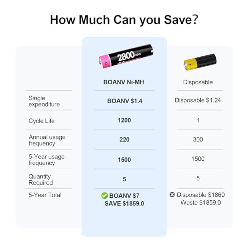 BOANV 8PCS 2800mAh Rechargeable AA Batteries with LED Lights Charger | Amazon Prime members only for - image 2