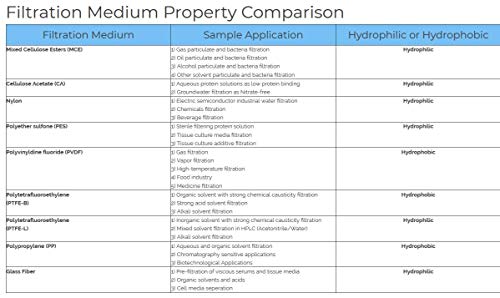 Tisch Brand Sf14756 Nylon Membrane Filter, 10.00Um, 47Mm 1/Pk/200 Per Pack | Wettability: Hydrophilic | Maximum Operating Temperature: 100 Degrees C | Flow Rate: 25 (Ml/Min@10Psi) | #TOP3