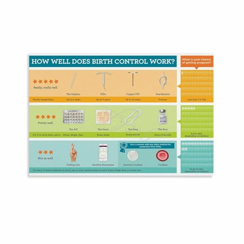 How Well Does Birth Control Work Poster Women's Health Poster