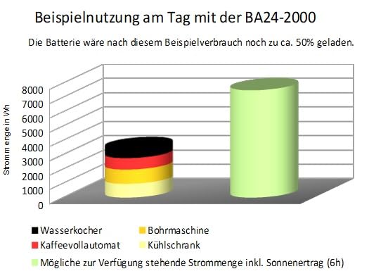 Insel Solaranlage PV-Anlage 2000W AC mit Panelen, Batterie, Victron Laderegler, Sinus Wechselrichter