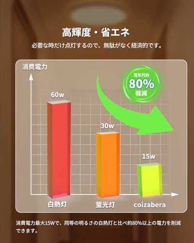Coizabera 小型 シーリングライト 15W 2400lm 電球色 おしゃれ 天井 照明 LEDライト小型 天井照明 LED 照明器具 3畳 4畳 4.5畳 6畳 ミニシーリングライト 薄型 玄関灯 廊下照明 トイレライト 洗面所 クローゼット 階段 節電 工事不要 [3]