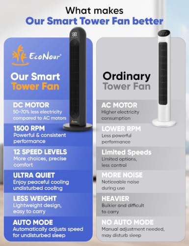 Image of EcoNour Smart Tower Fan with WiFi & Alexa Control, 42Inch Personal Fan, 120 Oscillation, Powerful Whole-Room Airflow, 28dB Quiet DC Motor, 12 Speeds & 4 Modes, 1500 RPM Fan for Bedroom, Home&Office