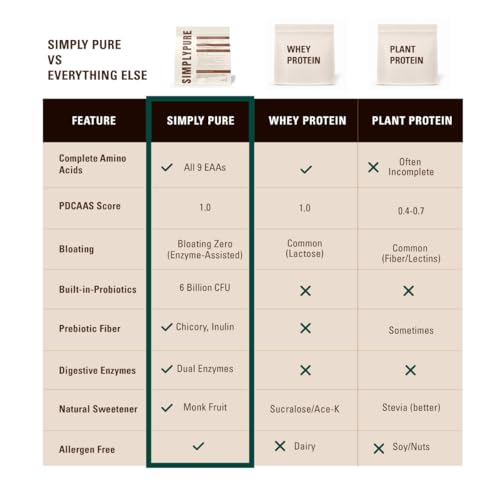 Image of SimplyPure Fermented Yeast Protein Powder - Chocochino - 1kg | 24.7g Complete Protein | Muscle Recovery & Lean Muscle Support | Gym & Fitness Supplement for Men & Women | Vegan Protein Powder | PDCAAS 1.0 | With Probiotics & Digestive Enzymes