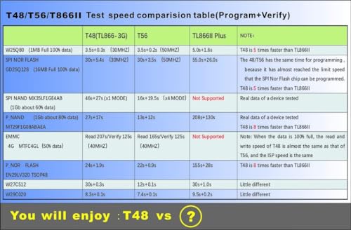Image of DHRUVPRO XGecu T48 [TL866-3G] Programmer Support 28000+ ICS for EPROM /MCU /SPI /Nor /NAND Flash /EMMC /IC Tester / TL866CS TL866II Replacement (Xgecu T48)