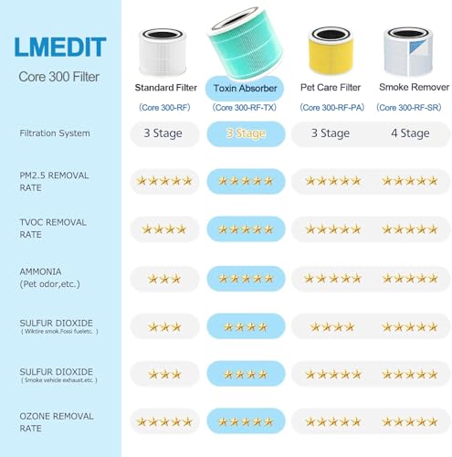 Image of Core 300 Toxin Absorber Replacement Filter for LEVOIT Core 300 / 300S / 300-P / 300S-P VortexAir Air Purifier, H13 True HEPA Filter, Core 300-RF-TX