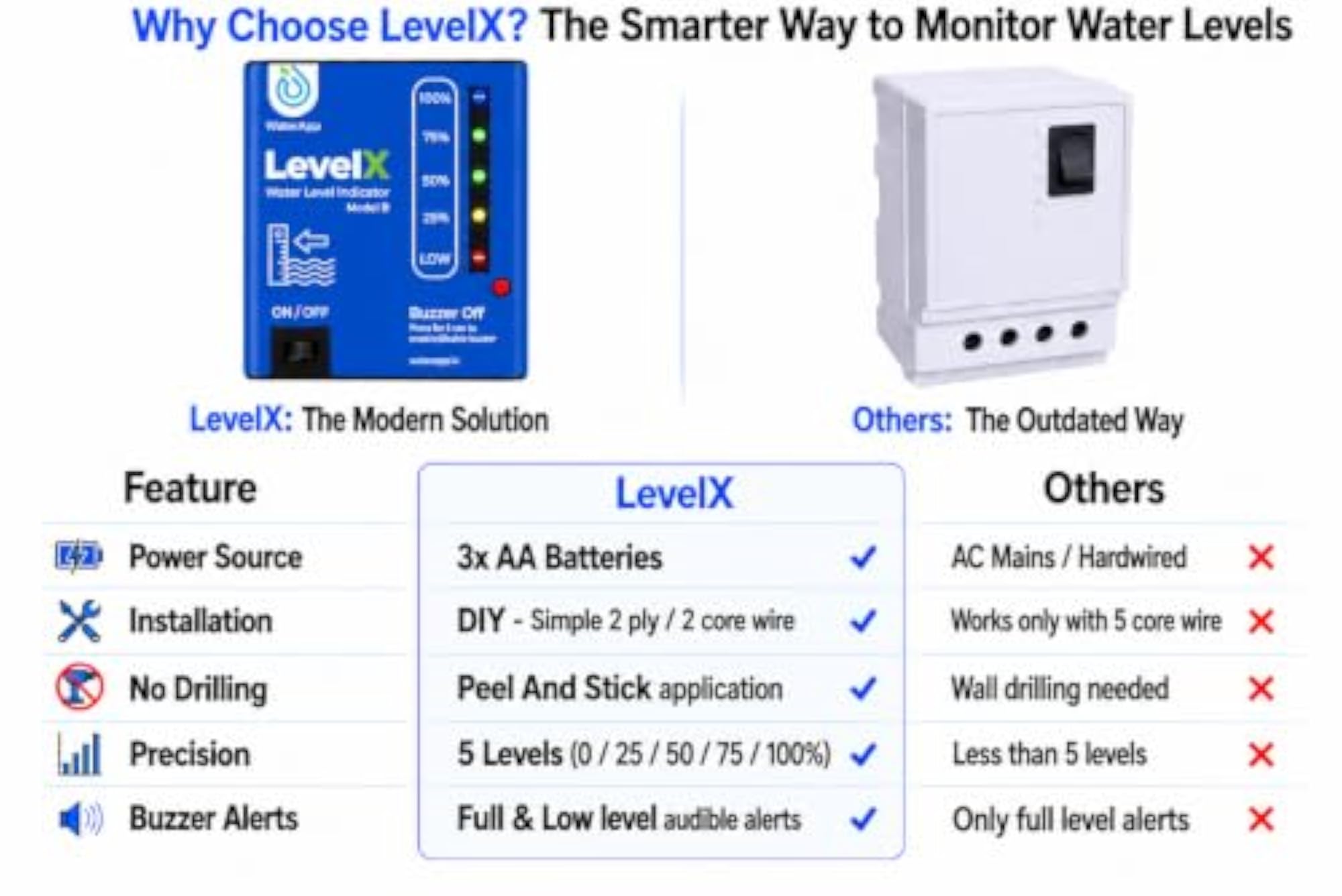 LevelX Water Level Indicator No Extension Wire