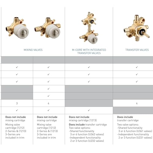 Moen M CORE Mixing Shower Valve with 2 or 3 Function Integrated Transfer, CC/IPS Connections and Stops, U232CIS - image 3