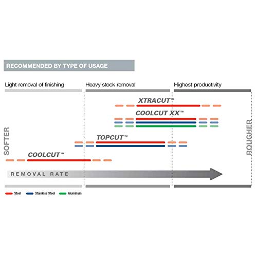 Walter 15X453 4-1/2x7/8 COOLCUT XX Cyclone Technology Sanding Discs 36 Grit, 25 pack