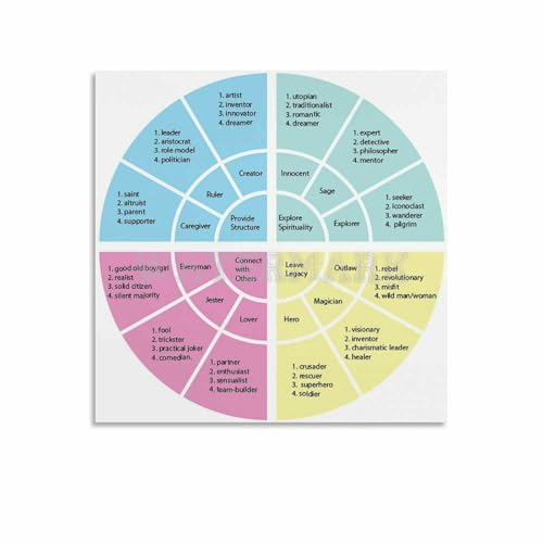 The 12 Jungian Character Archetypes,Carl Jung Popular Science Education Poster(6) Canvas Painting for Living Room Bedroom Decor 12x12inch(30x30cm) Unframe-style