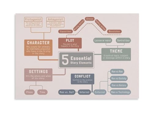 ELA Reading and Writing Poster Story Elements Chart Classroom Wall Art Educational Anchor Chart for Teachers Homeschool Decor(Fr