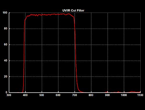 Svbony Telescope Filter Uv Ir Cut Block Filter Infra Red Filter Ccd Camera For Astrophotography Telescope Uv Filter 2 Inch Threads For Dslr Camera #TOP4