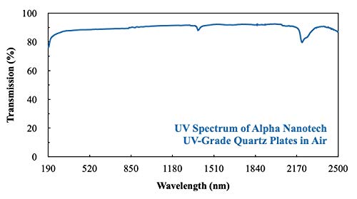 Plaques UV quartz à haute transmission Alpha Nanotech 50mm - 3