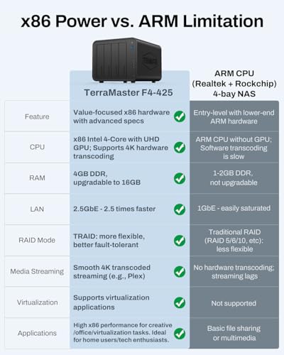 Image of TERRAMASTER 2 /4-Bay NAS Storage - Intel x86 Quad-Core CPU, 4GB RAM, 2.5GbE LAN, Network Attached Storage Multimedia Server for Home Users (Diskless) (4Bay, F4-425)