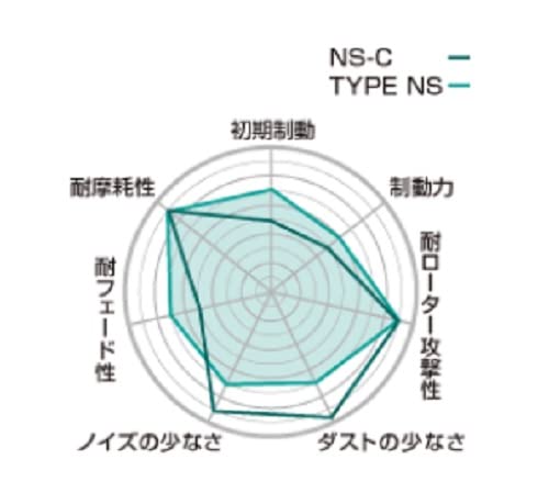 Amazon | プロジェクトミュー(Projectμ) ブレーキパッド NS-C Z258NSC
