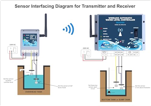 Image of Wireless Automatic Water Level Controller with Corrosion Free Magnetic Float Sensor and Bottom Tank (Sump Tank) Dryrun Protrection (WWLC-TX /RX - Single Phase)