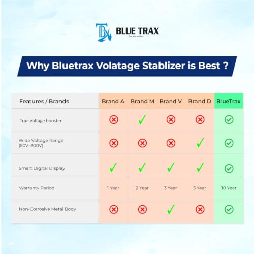 Image of BLUETRAX 4 KVA 3200W Voltage Stabilizer | 150V-300V | Copper Hanging Automatic Digital Multipurpose | For All Inverter & Non-Inverter up to 1.5 Ton AC | ISI Certified | 10 Years Warranty
